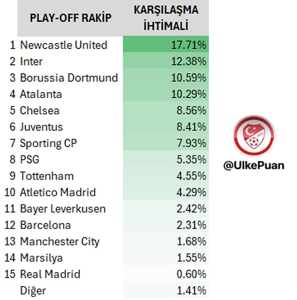 Şampiyonlar Ligi’nde üst turu neredeyse garantileyen Galatasaray’ın 7. hafta sonunda play-off turundaki olası rakipleri de belli oldu.