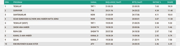 25 Ocak Pazar Total Reyting Sıralaması 👇