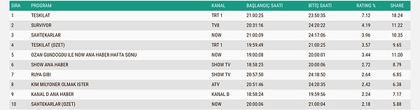 25 Ocak Pazar ABC1 Reyting Sıralaması 👇