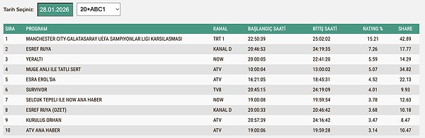28 Ocak Çarşamba ABC1 Reyting Sonuçları: