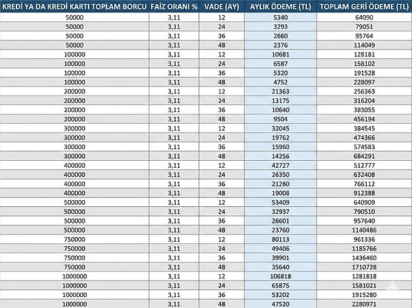 Hesaplanan ödeme tablolarına göre ödeme şartları şu şekilde olacak: