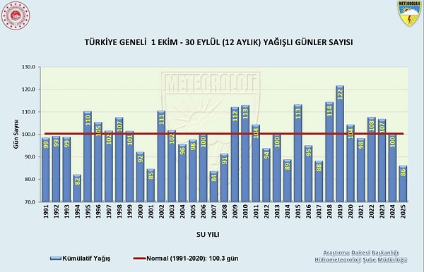 Türkiye'nin 2025 yılındaki yağışlı gün sayısı, ortalamanın yüzde 14 altında kaldı.