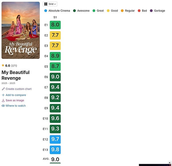 Final yapan Ben Leman'ın IMDb'de aldığı puanlar gündem oldu.