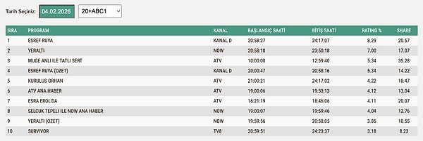 8 Ocak Çarşamba ABC1 Reyting Sonuçları: