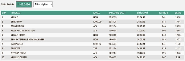 11 Şubat Çarşamba TOTAL Reyting Sonuçları: