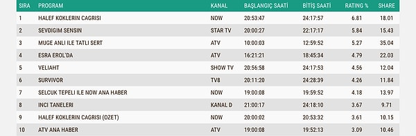 12 Şubat Perşembe ABC1 Reyting Sonuçları 👇
