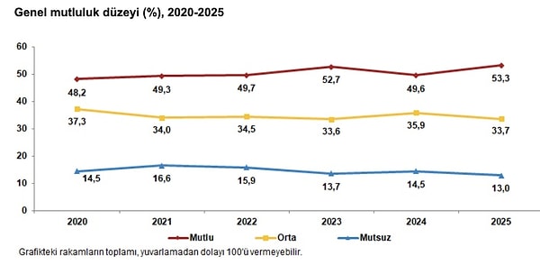 Grafikler toplumun mutluluk seviyesinin yükselişte olduğunu gösteriyor.