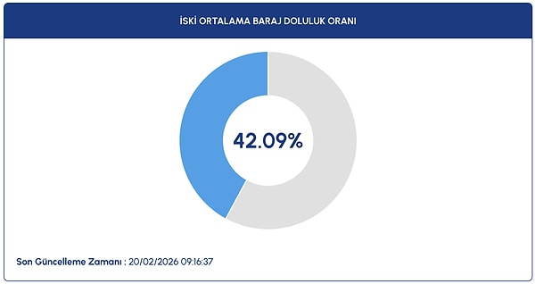 Geçtiğimiz yılın son çeyreğinde kritik seviyelere gerileyen su miktarı, İstanbulluları ciddi bir su krizi endişesiyle baş başa bırakmıştı.