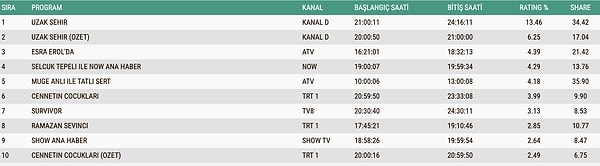 23 Şubat Pazartesi ABC1 Reyting Sonuçları