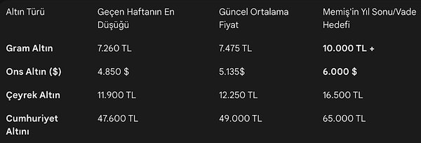 Güncel ve Hedeflenen Altın Fiyatları Tablosu (2026)
