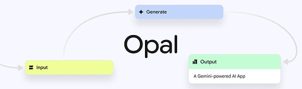 Google, üretken yapay zeka alanındaki hamlelerine bir yenisini daha ekleyerek deneysel aracı Google Opal için dikkat çekici bir güncelleme duyurdu.