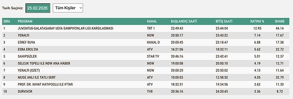 25 Şubat Çarşamba TOTAL Reyting Sonuçları: