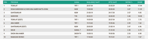 İşte 1 Mart Pazar Gününün Total Reyting Sıralaması 👇