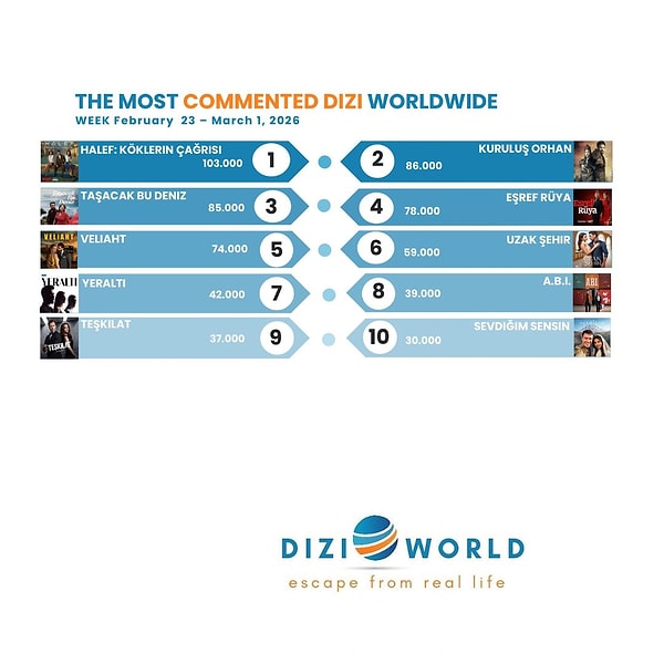 Here are the most talked-about series of the week from February 23 to March 1, according to data from Diziworld: