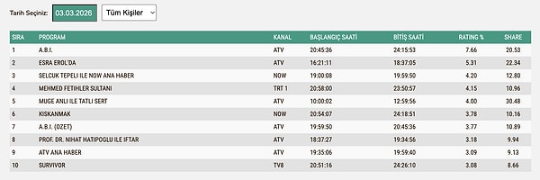 3 Mart Salı TOTAL Reyting Sonuçları: