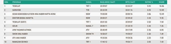 İşte 8 Mart Pazar Gününün Total Reyting Sonuçları 👇