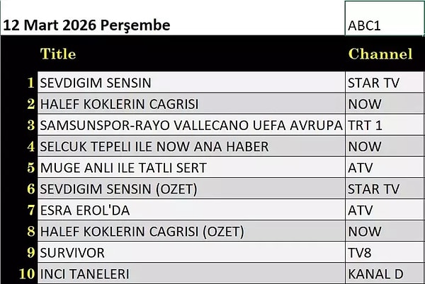 Here are the ABC1 Ratings Results for Thursday, March 12th 👇