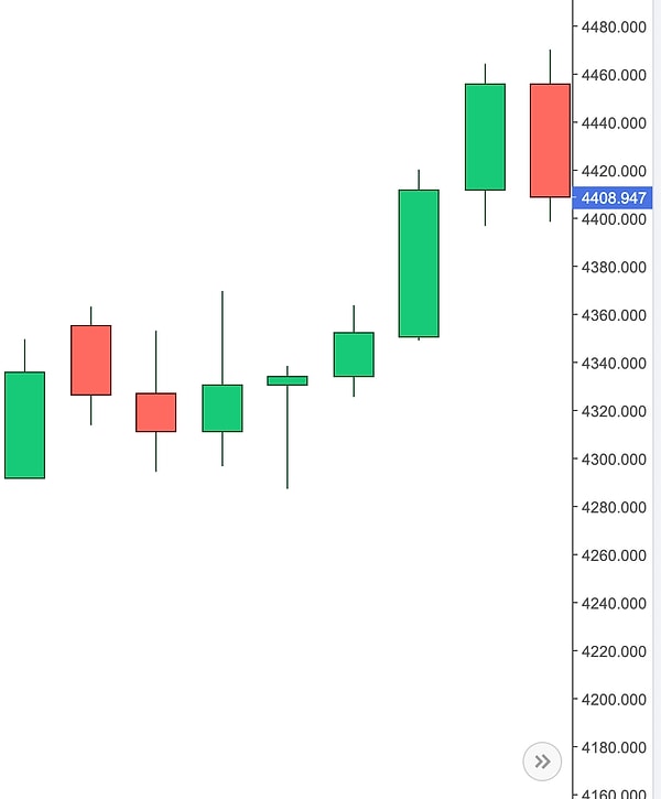 4. 2025'in Temmuz ayına gidelim. Bu ayın sonlarına doğru altında bir gün arayla bir düşüş yaşamıştı. Sonraki günlerde seyri nasıldı, tahminin var mı?