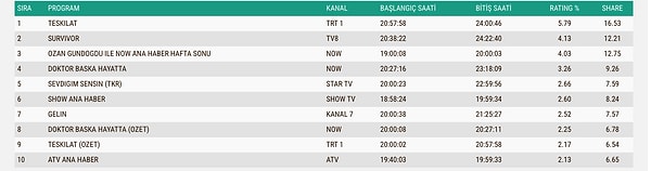 Here are the Total Rating Results for Sunday, March 15th 👇