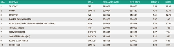 29 Mart Pazartesi ABC1 Reyting Sonuçları 👇