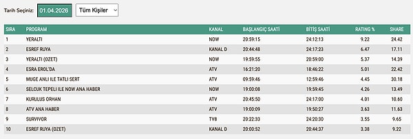 1 Nisan Çarşamba TOTAL Reyting Sonuçları: