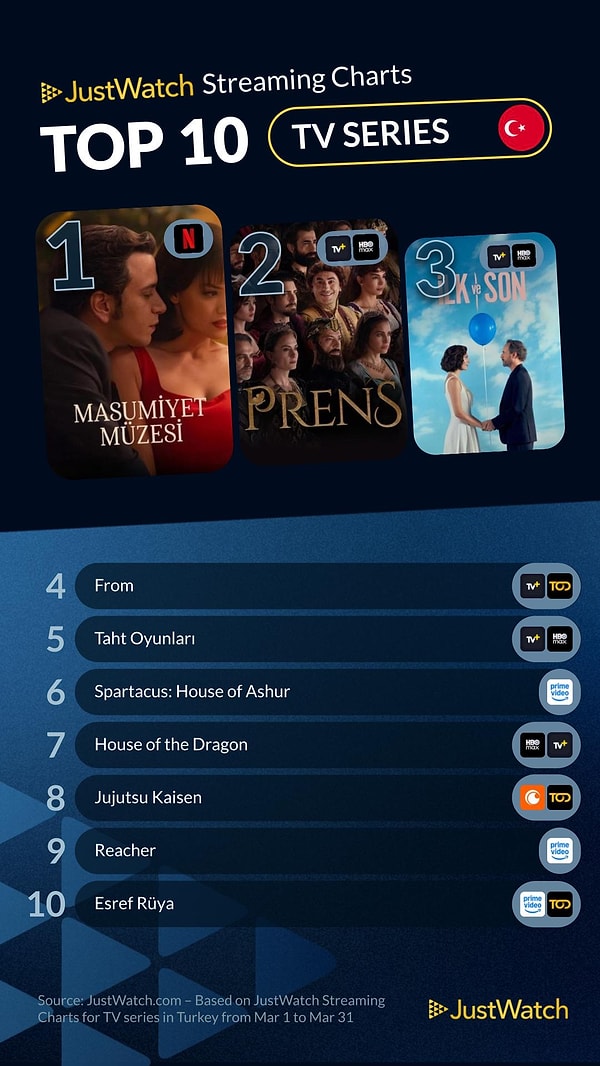 Mart ayında Türkiye'de en çok izlenen diziler:
