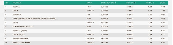 İşte 5 Nisan Pazar Gününün Total Reyting Sonuçları 👇