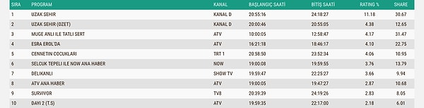 İşte 6 Nisan Pazartesi Gününün ABC1 Reyting Sonuçları 👇