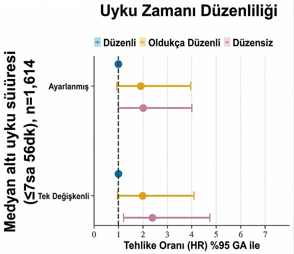 Uyku rutini ve kalp riski arasındaki çarpıcı bir bağlantı keşfedildi.