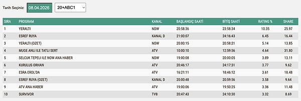 8 Nisan Çarşamba ABC1 Reyting Sonuçları: