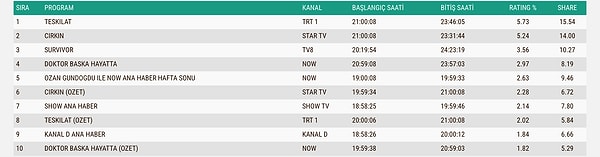 İşte 12 Nisan Pazar Gününün ABC1 Reyting Sonuçları 👇
