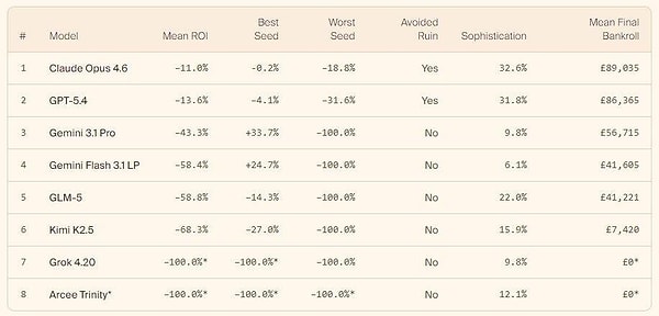 Modellerin hiçbiri 100 bin sterlinlik bütçeye kazanç ekleyemedi.