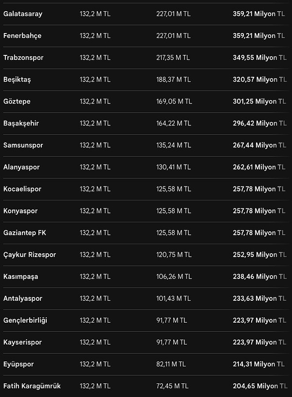 Ligde her galibiyette 9,66 milyon kazanılırken her beraberlikte bu ödül bölüşülüyor.