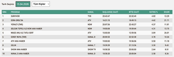 15 Nisan Çarşamba TOTAL Reyting Sonuçları: