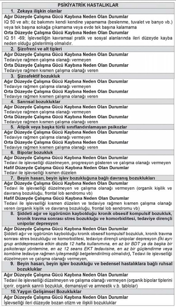 SGK tarafından belirlenen psikiyatrik hastalıklar listesi oldukça kapsamlıdır. İşte o rahatsızlıklardan bazıları: