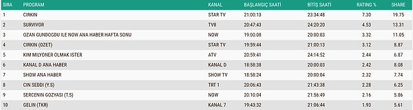 İşte 19 Nisan Pazar Gününün Total Reyting Sonuçları 👇