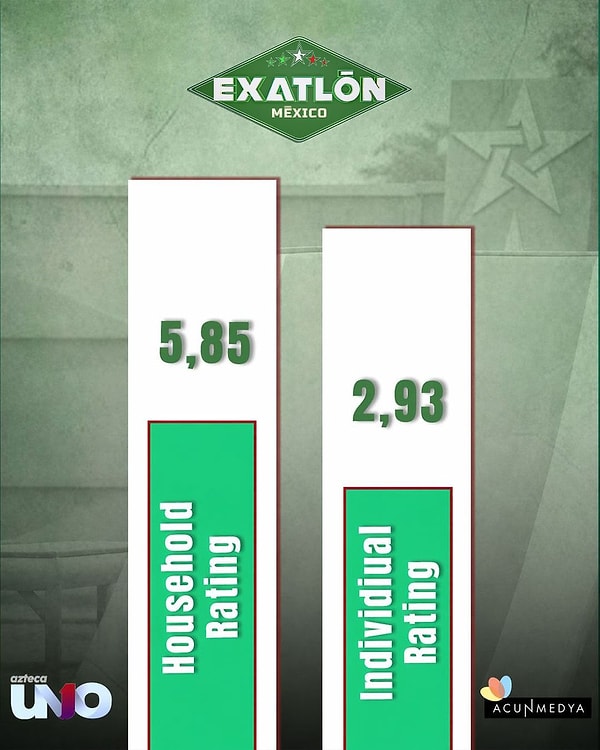 Acunmedya; ABD, Almanya, Meksika, Çekya, Slovakya, Macaristan, Romanya, Yunanistan, Sırbistan ve Hırvatistan dahil çok sayıda ülkede yayın faaliyetlerini kararlılıkla sürdürüyor.