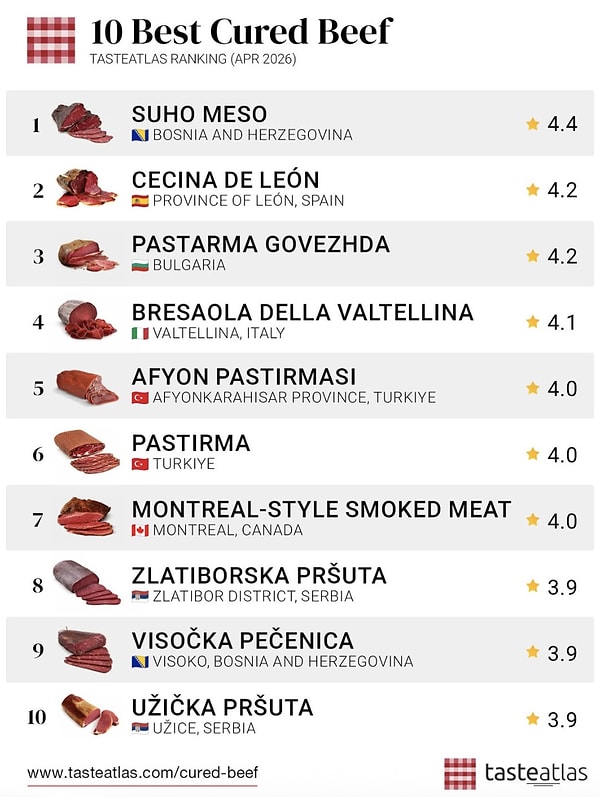 Afyon pastırması, Kayseri'yi geride bırakıp dünyanın en iyi 5. pastırması oldu!