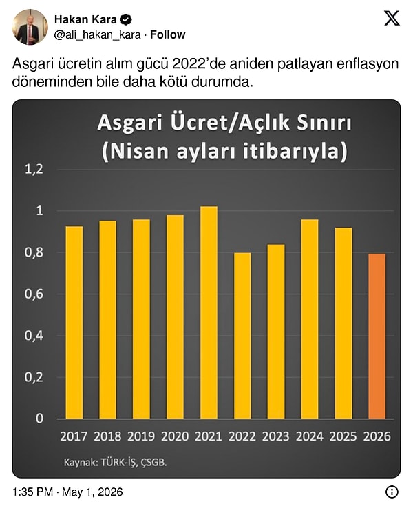"Asgari ücretin alım gücü, 2022’de aniden patlayan enflasyon döneminden bile daha kötü durumda."