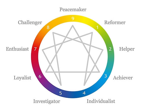 Enneagram, insan kişiliğini dokuz temel tipe ayıran psikodinamik bir model.
