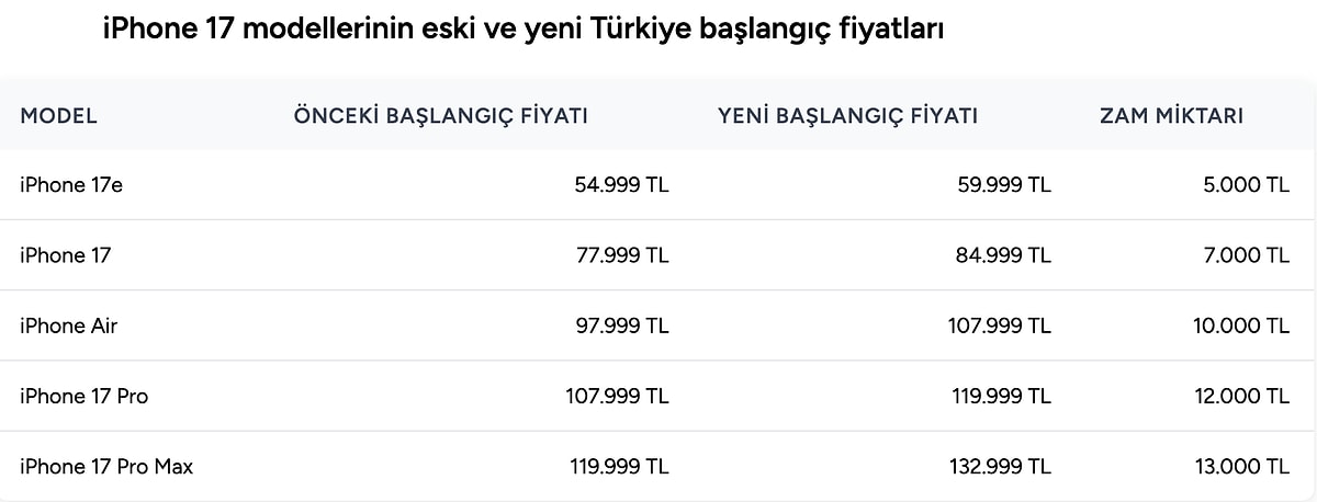 Apple Türkiye'den iPhone 17 Serisine Çifte Haneli Zam: En Pahalı Model 189 Bin TL'ye Dayandı — image 6