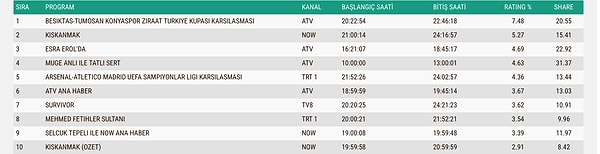 İşte 5 Mayıs Salı Gününün Total Reyting Sıralaması 👇