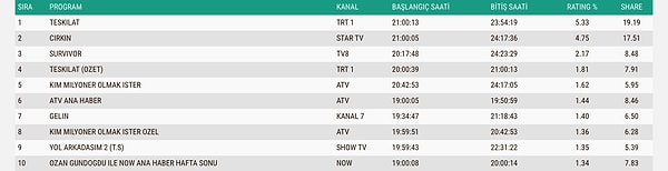 İşte 10 Mayıs Pazar AB Reyting Sonuçları 👇