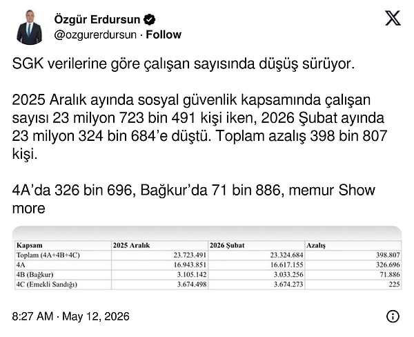 "SGK verilerine göre çalışan sayısında düşüş sürüyor."