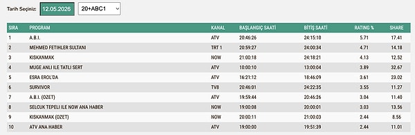 12 Mayıs Salı ABC1 Reyting Sonuçları: