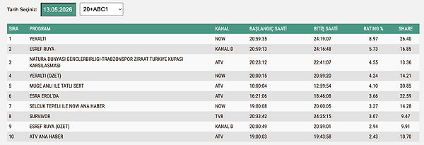 13 Mayıs Çarşamba ABC1 Reyting Sonuçları: