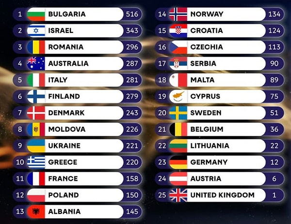 Final gecesinde toplamda 25 farklı ülkenin temsilcisi sahne alarak kendi eserlerini canlı performansla seslendirdi.