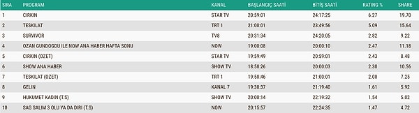 İşte 17 Mayıs Pazar Gününün ABC1 Reyting Sonuçları 👇