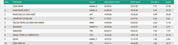 18 Mayıs Pazartesi Gününün AB Reyting Sıralaması 👇