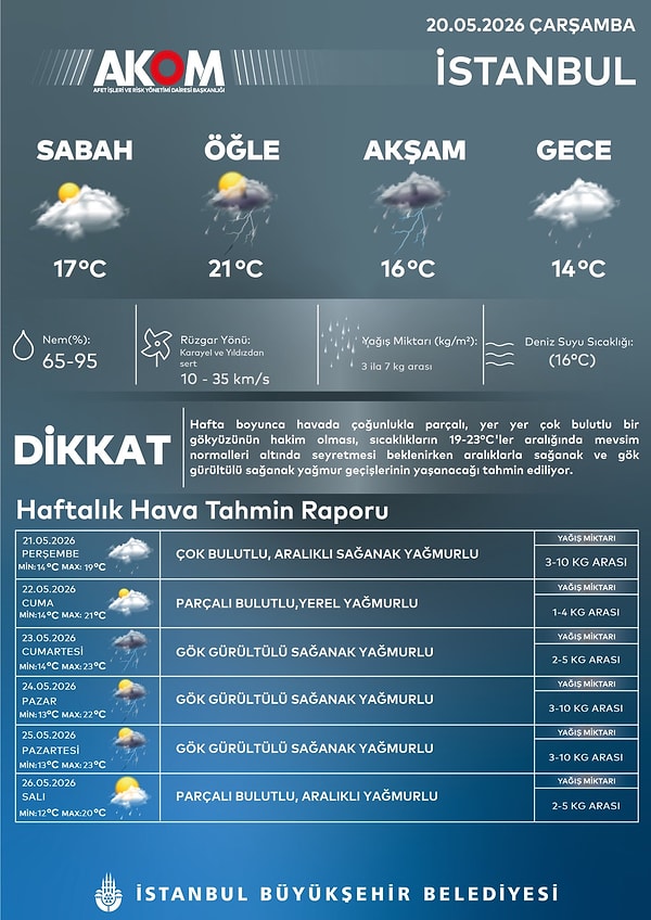 Haftalık tahmin: Şemsiyeleri hazırlayın!